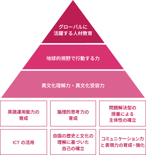 聖和の国際教育